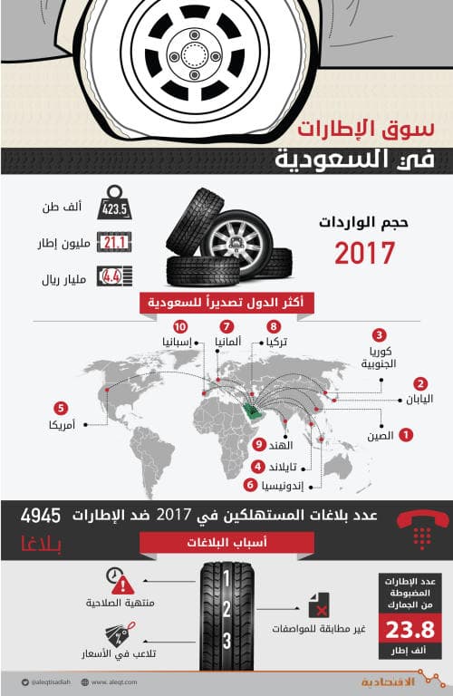 بأرباح تفوق 900 %.. متلاعبون يسيطرون على سوق الإطارات في السعودية