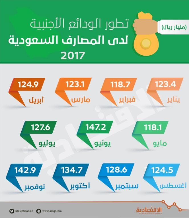 نمو الودائع الأجنبية في المصارف السعودية للشهر الـ 3 .. بلغت 143 مليار ريال