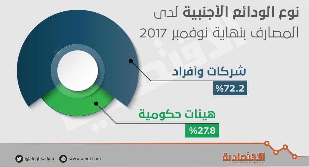 نمو الودائع الأجنبية في المصارف السعودية للشهر الـ 3 .. بلغت 143 مليار ريال