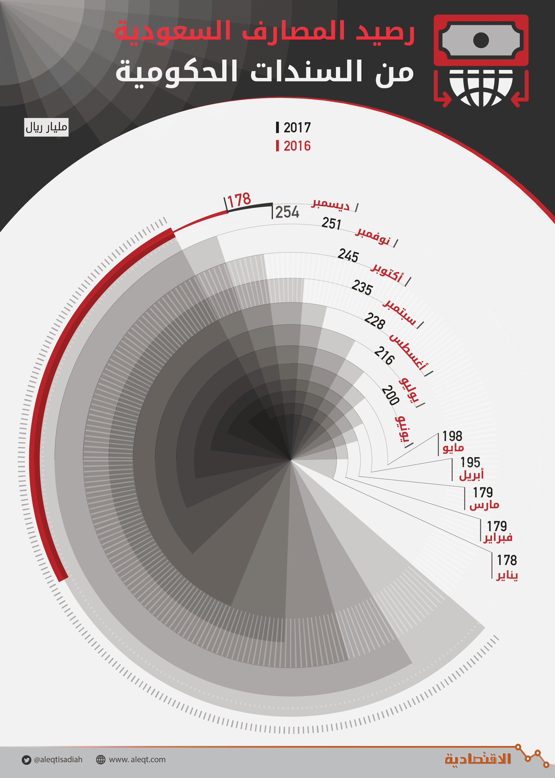 مستوى قياسي .. 254.4 مليار ريال استثمارات المصارف في السندات الحكومية