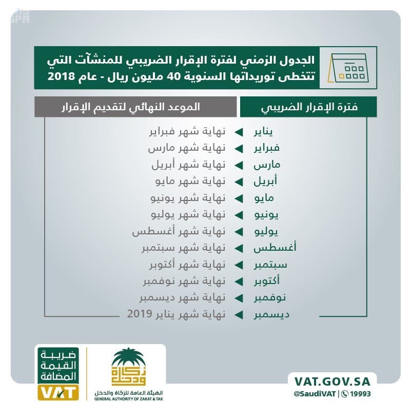 الزكاة والدخل تدعوا المنشآت التي تتخطى توريداتها السنوية 40 مليون ريال تقديم إقراراتها الضريبية شهريا
