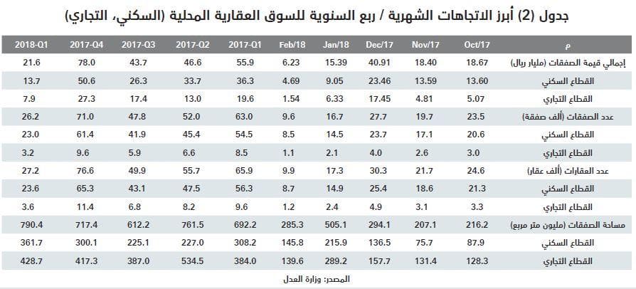 ضغوط السوق العقارية تطيح بأسعار الفلل السكنية بـ 34 % والأراضي بـ 26 % خلال عامين