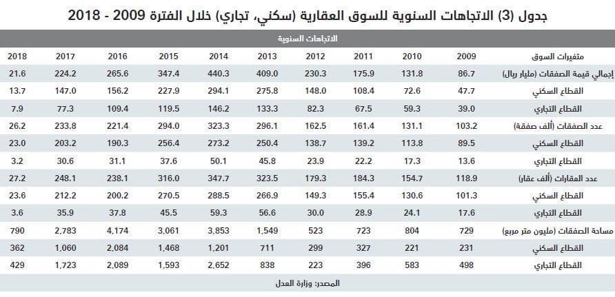 ضغوط السوق العقارية تطيح بأسعار الفلل السكنية بـ 34 % والأراضي بـ 26 % خلال عامين