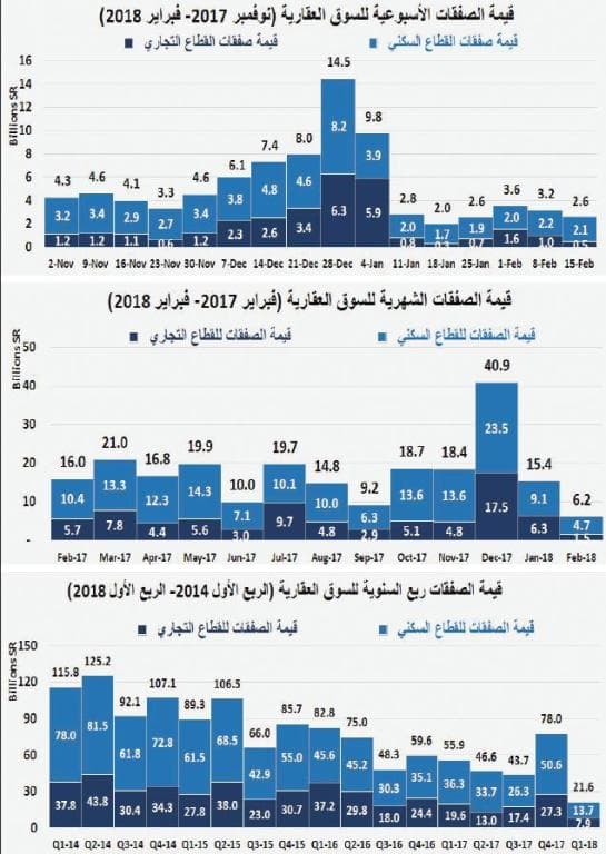 ضغوط السوق العقارية تطيح بأسعار الفلل السكنية بـ 34 % والأراضي بـ 26 % خلال عامين