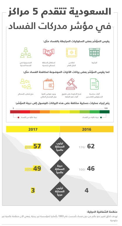  4 محركات لمكافحة الفساد في السعودية .. الإصلاحات تسير على قاعدة صلبة 