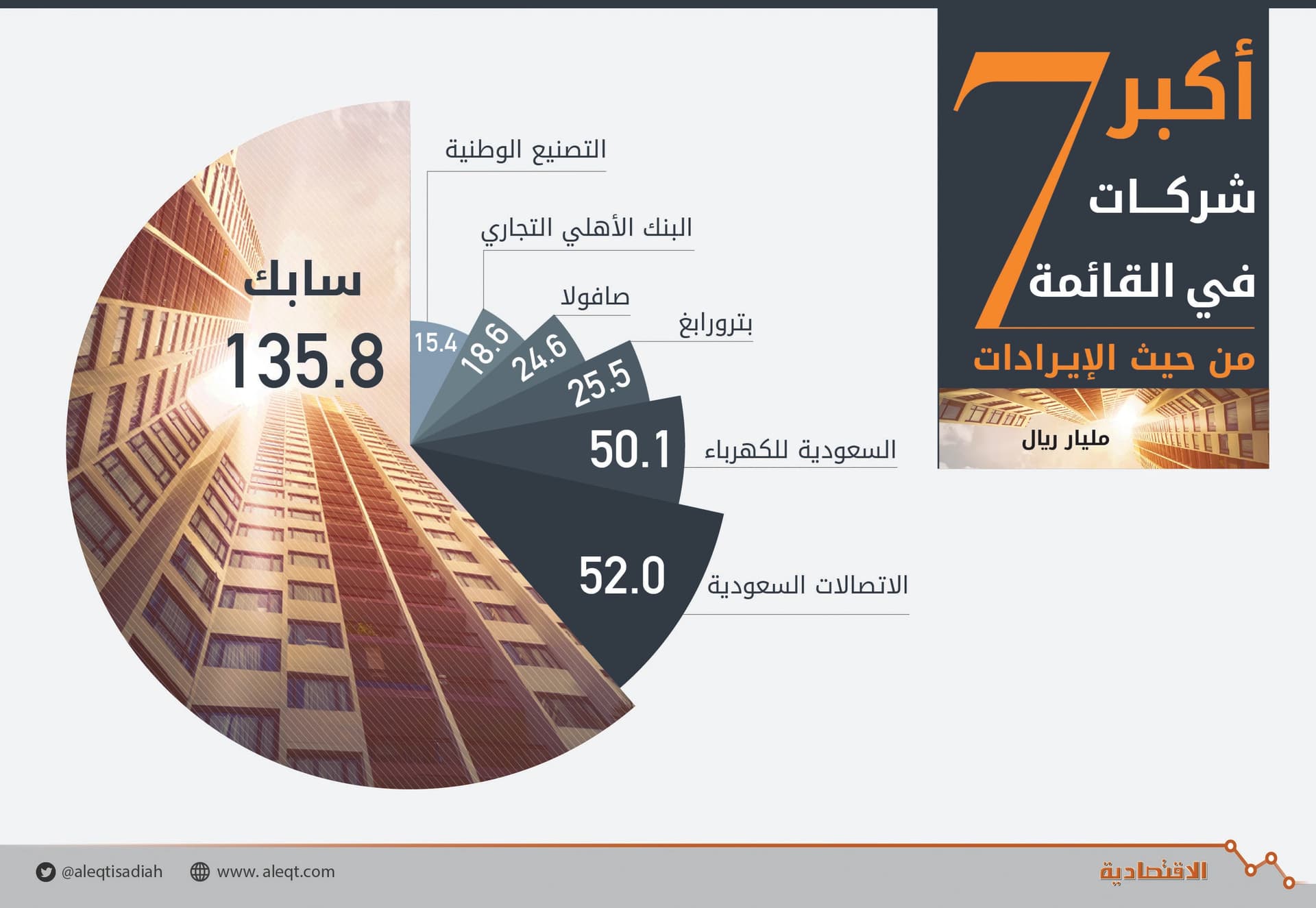 3.89 تريليون ريال أصول أكبر 100 شركة سعودية .. والإيرادات 629 مليارا