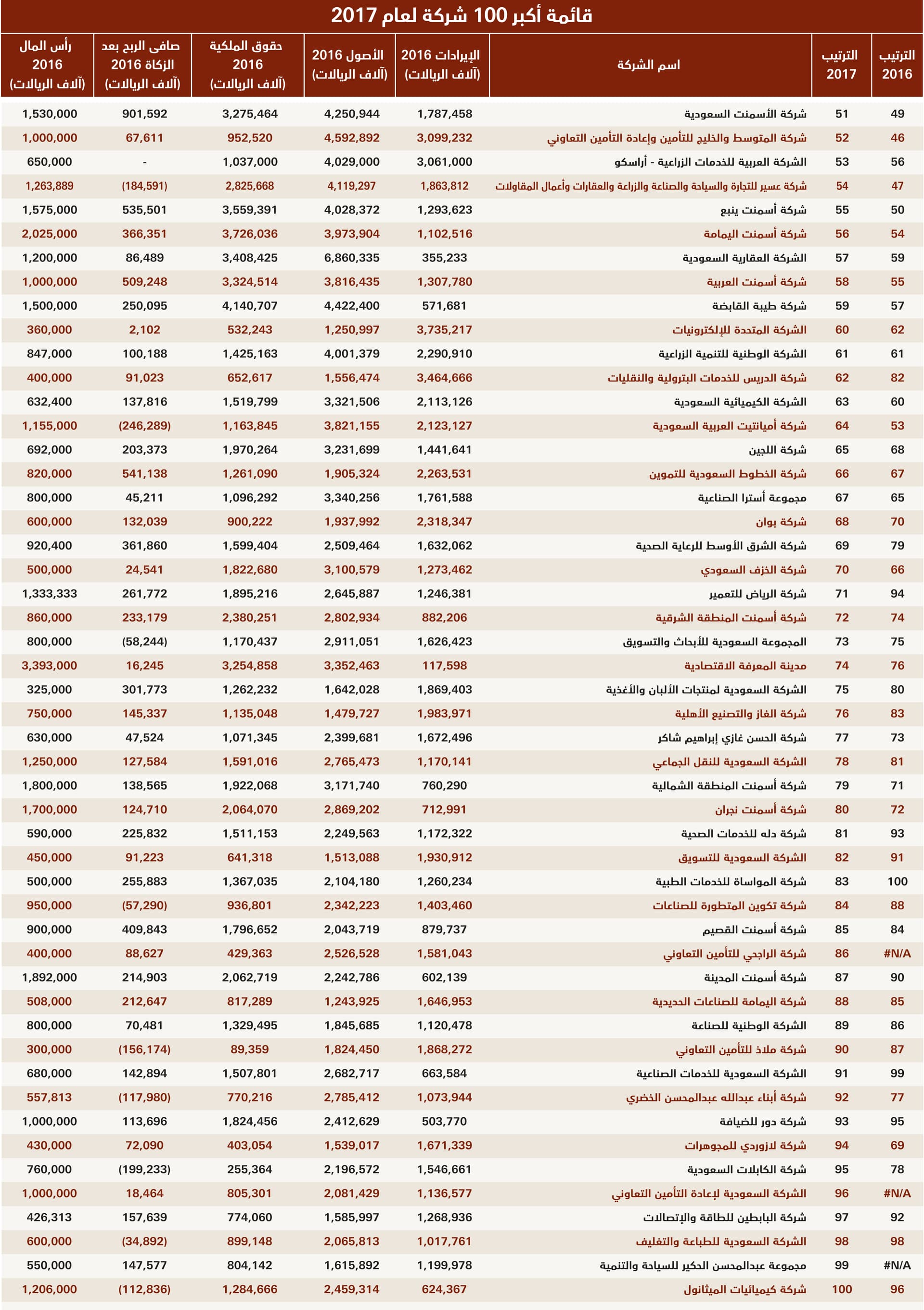 القائمة التفصيلية لأكبر 100 شركة سعودية لعام 2017