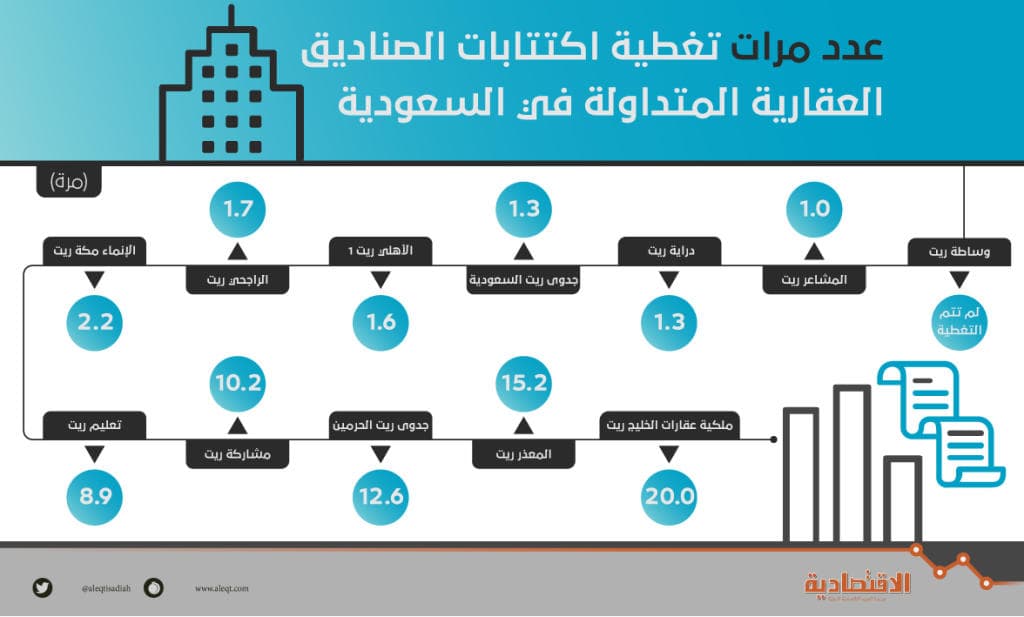 فشل اكتتابات الصناديق المتداولة جراء التداول دون سعر الطرح وركود العقار 