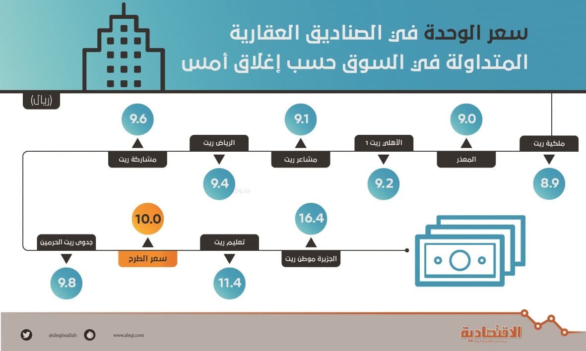 فشل اكتتابات الصناديق المتداولة جراء التداول دون سعر الطرح وركود العقار 