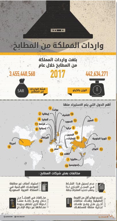 وسط صراع إيطالي ـــ ألماني .. 3.5 مليار ريال واردات السعودية من المطابخ سنويا
