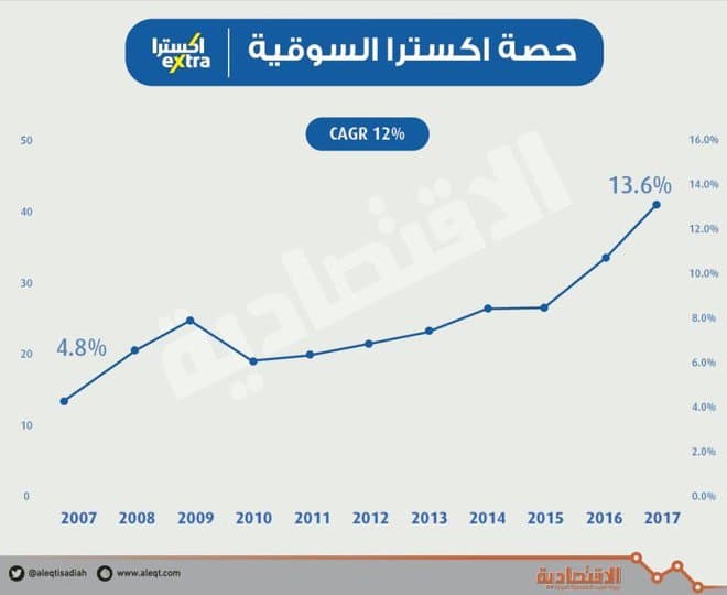 الرئيس التنفيذي لـ «اكسترا»: ماضون في دعم التجارة الإلكترونية والاستثمار بتطوير البنى التحتية