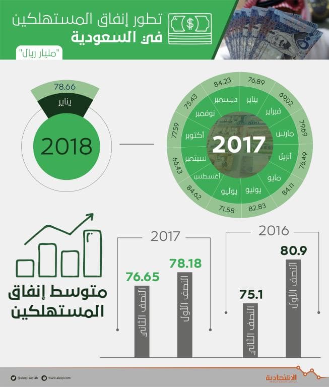78.6 مليار ريال إنفاق المستهلكين السعوديين خلال يناير .. بنمو 2.3 % 