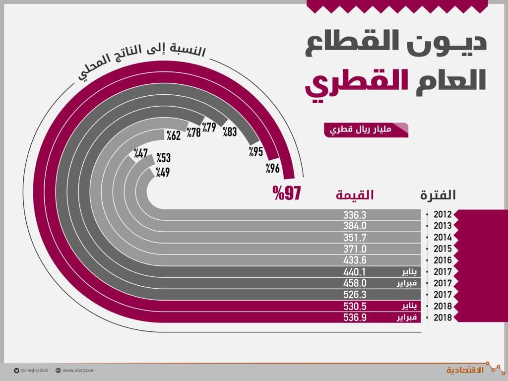الديون تفاقم أزمة الاقتصاد القطري .. قفزت 65.04 مليار ريـال في 8 أشهر