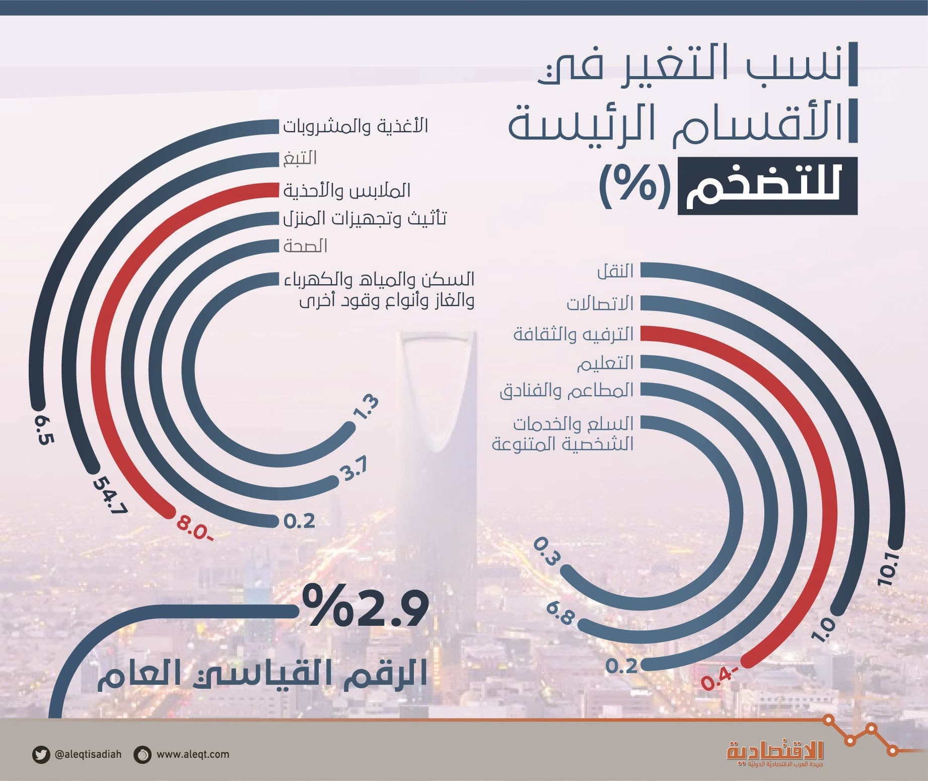 "الأغذية" و"النقل" "والكهرباء" ترفع التضخم 2.9 % في فبراير.. معدلات إيجابية للشهر الرابع