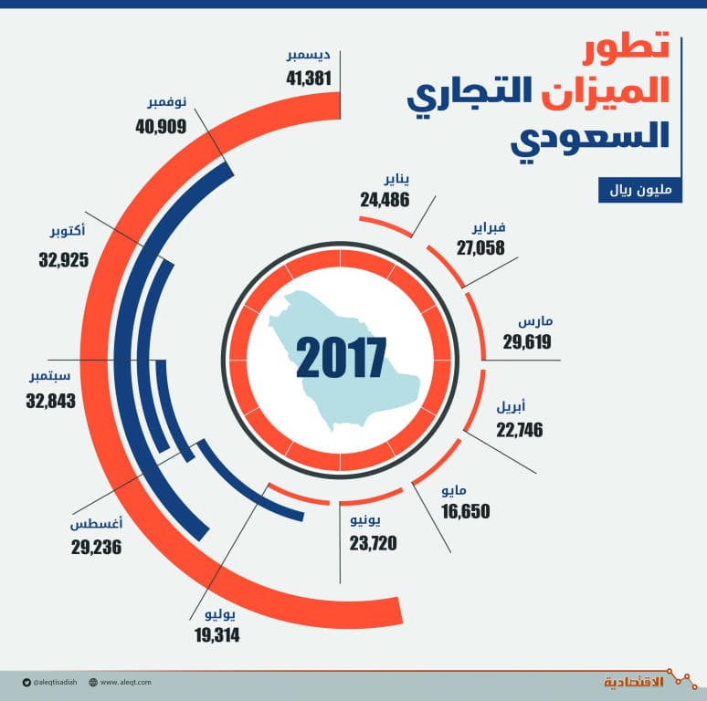 341 مليار ريال فائض الميزان التجاري السعودي في 2017.. قفز 104 %