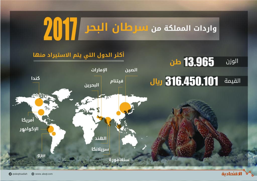 السعودية تستورد «قباقب» بـ 300 مليون ريال سنويا..والخليجيون يحظرون صيده