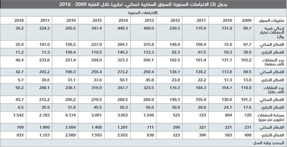انخفاض صفقات السوق العقارية للأسبوع الثاني على التوالي 16 % 