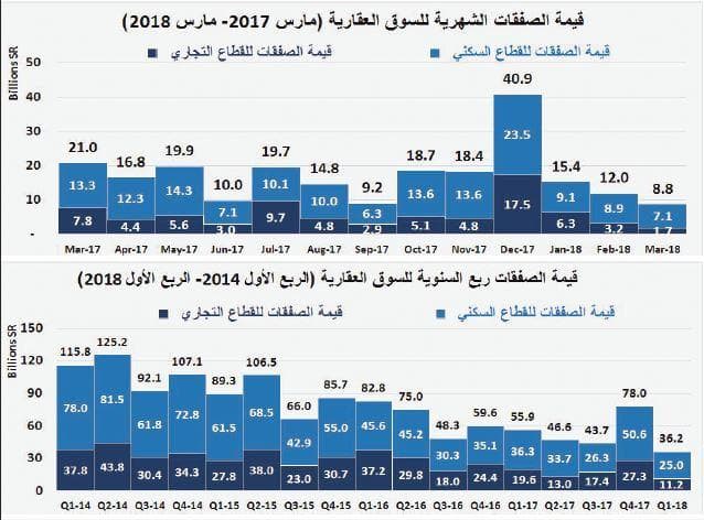 انخفاض صفقات السوق العقارية للأسبوع الثاني على التوالي 16 % 