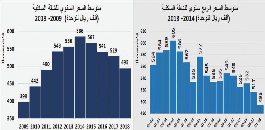 السوق العقارية تنهي الربع الأول على انخفاض 31 % في قيمة صفقاتها