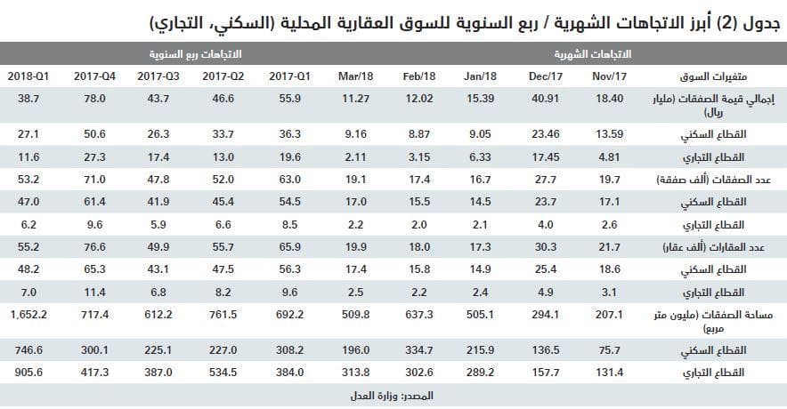 السوق العقارية تنهي الربع الأول على انخفاض 31 % في قيمة صفقاتها
