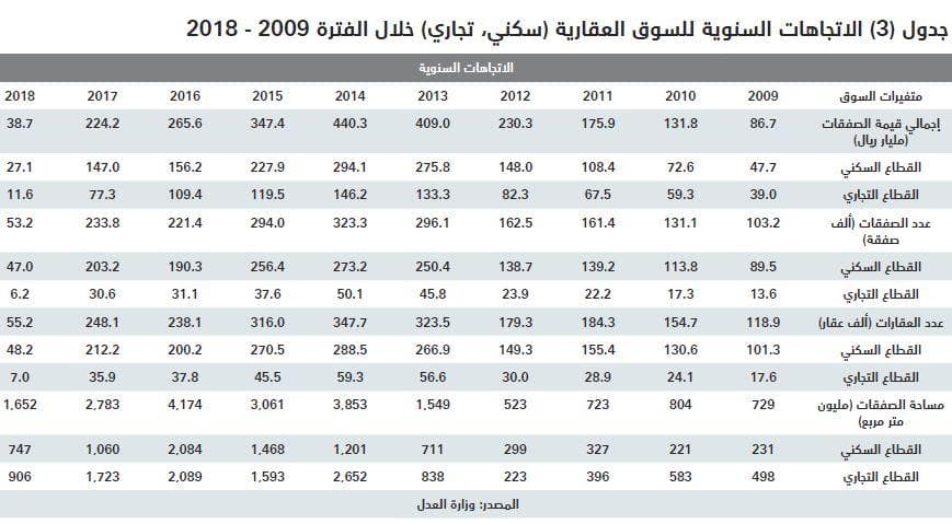 السوق العقارية تنهي الربع الأول على انخفاض 31 % في قيمة صفقاتها