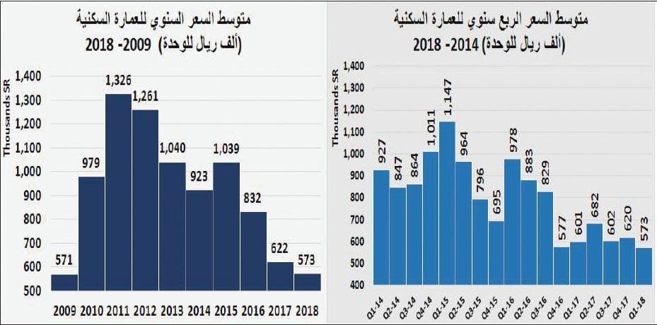 السوق العقارية تنهي الربع الأول على انخفاض 31 % في قيمة صفقاتها