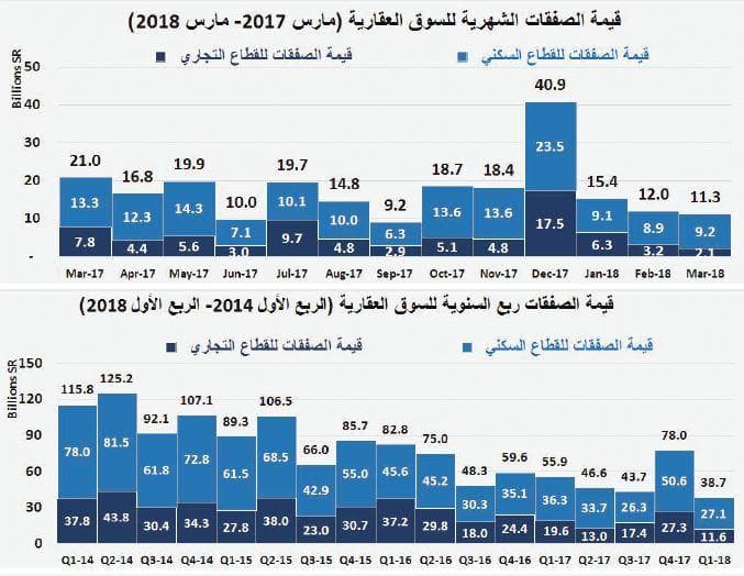 السوق العقارية تنهي الربع الأول على انخفاض 31 % في قيمة صفقاتها