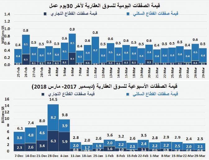 السوق العقارية تنهي الربع الأول على انخفاض 31 % في قيمة صفقاتها