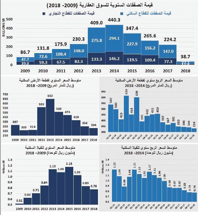 السوق العقارية تنهي الربع الأول على انخفاض 31 % في قيمة صفقاتها