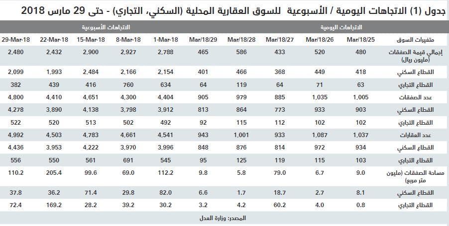 السوق العقارية تنهي الربع الأول على انخفاض 31 % في قيمة صفقاتها