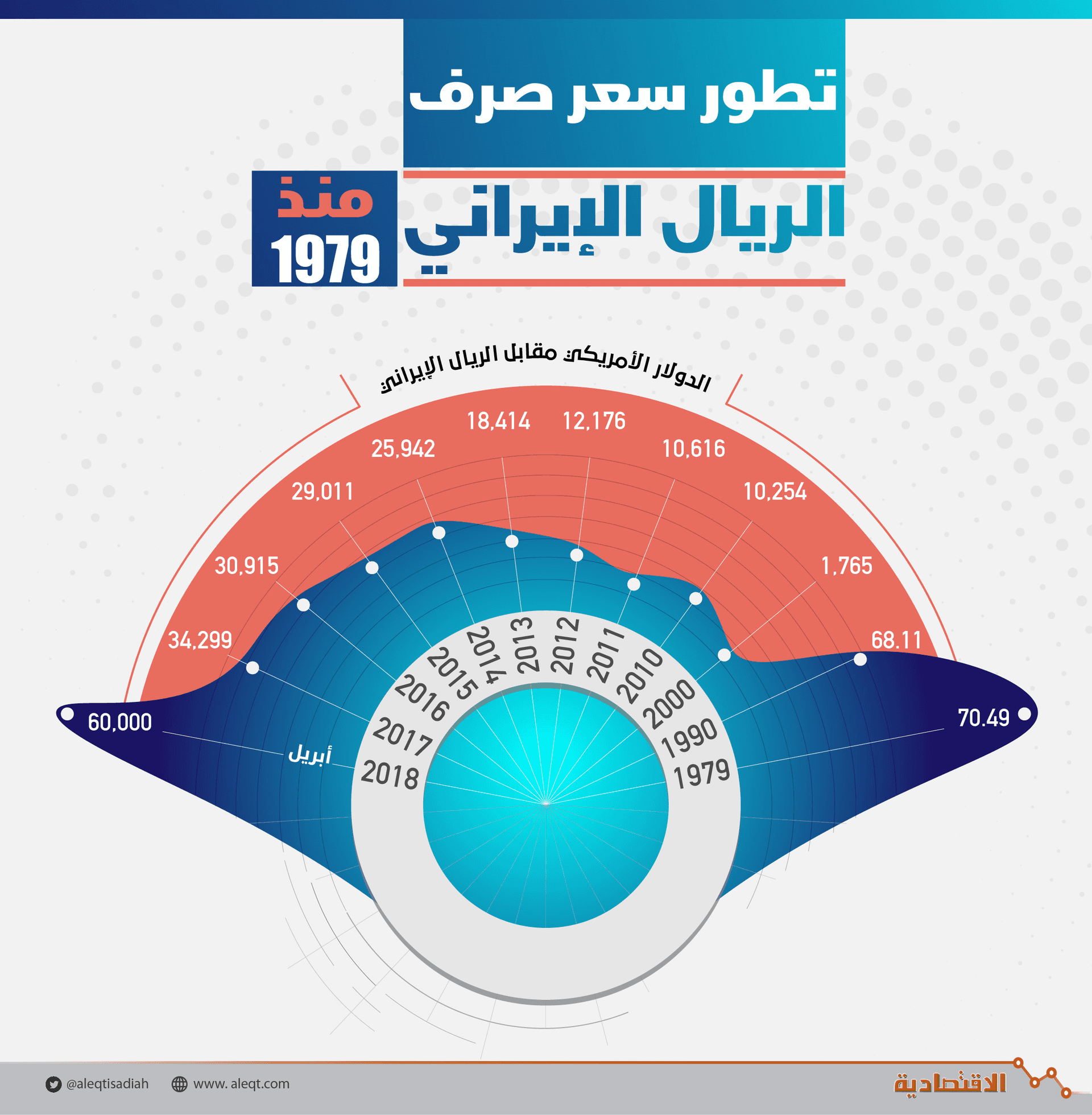 عملة إيران «تتبخر» .. هوت 85016 % منذ ثورة الملالي