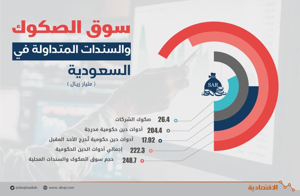 249 مليار ريال سوق الصكوك والسندات بعد أدوات الدين الحكومية الجديدة .. ارتفعت 8 %