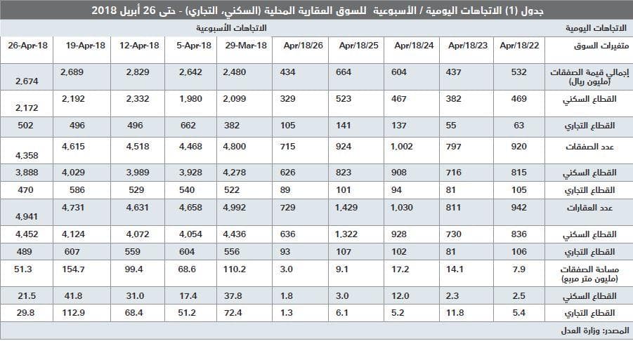 انخفاض قيمة صفقات السوق العقارية للأسبوع الثاني على التوالي