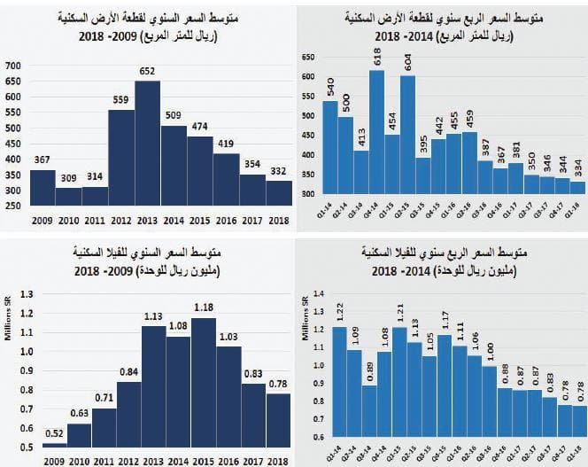 انخفاض قيمة صفقات السوق العقارية للأسبوع الثاني على التوالي