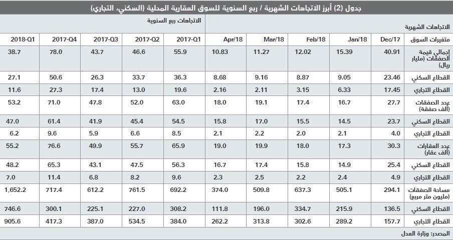 انخفاض قيمة صفقات السوق العقارية للأسبوع الثاني على التوالي
