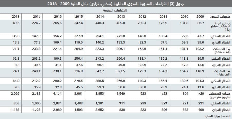 انخفاض قيمة صفقات السوق العقارية للأسبوع الثاني على التوالي