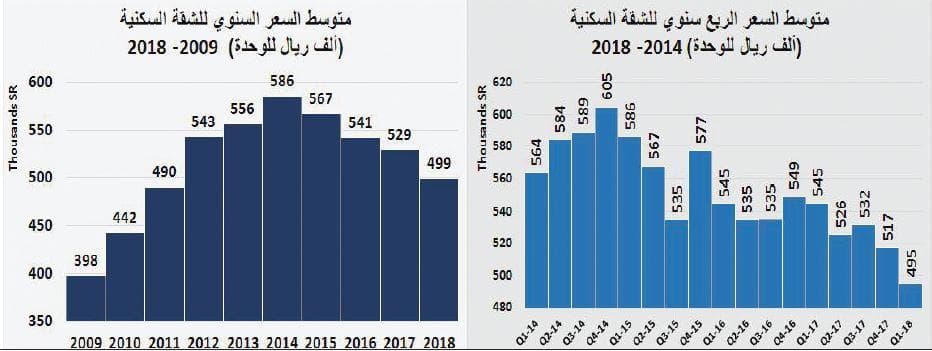 انخفاض قيمة صفقات السوق العقارية للأسبوع الثاني على التوالي