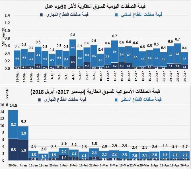 انخفاض قيمة صفقات السوق العقارية للأسبوع الثاني على التوالي