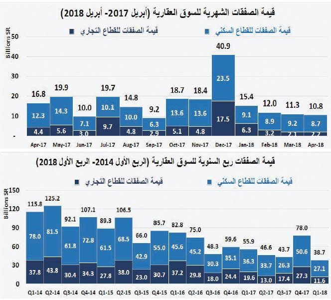 انخفاض قيمة صفقات السوق العقارية للأسبوع الثاني على التوالي