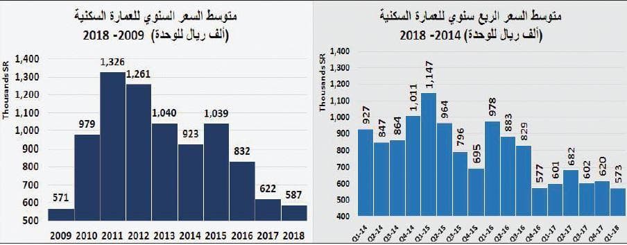 انخفاض قيمة صفقات السوق العقارية للأسبوع الثاني على التوالي