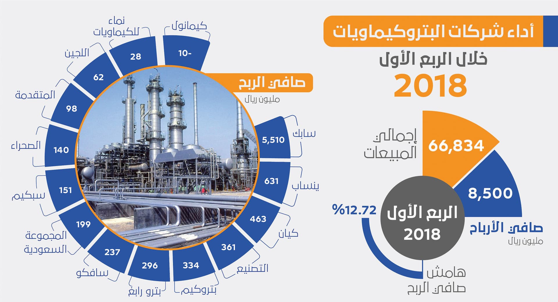 قفرة في مبيعات شركات البتروكيماويات .. 66.8 مليار ريال المدرجة في الربع الأول
