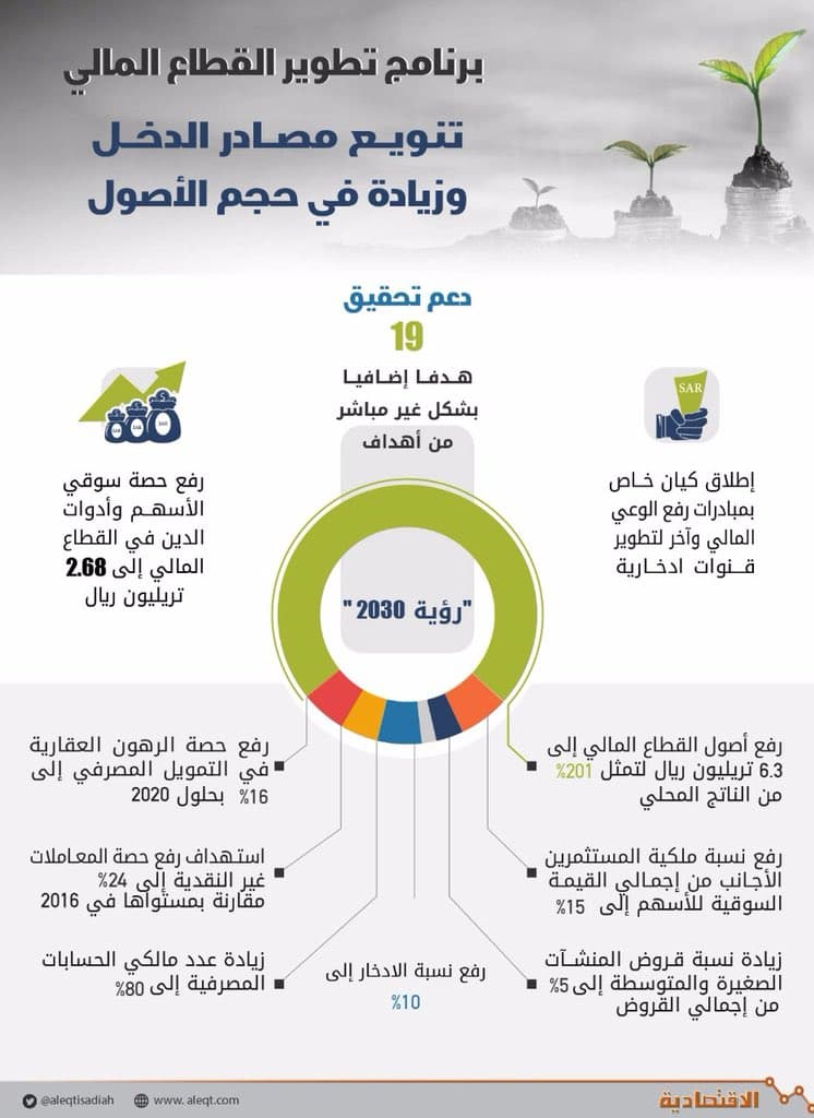 السعودية تستهدف رفع حصص الأجانب في الأسهم 200 % وسوق الصكوك 120 %