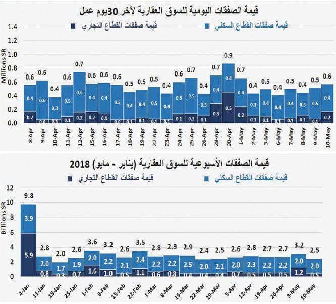 انخفاض قيمة صفقات السوق العقارية 22.4 % خلال أسبوع