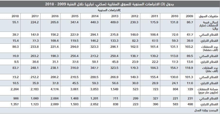 انخفاض قيمة صفقات السوق العقارية 22.4 % خلال أسبوع