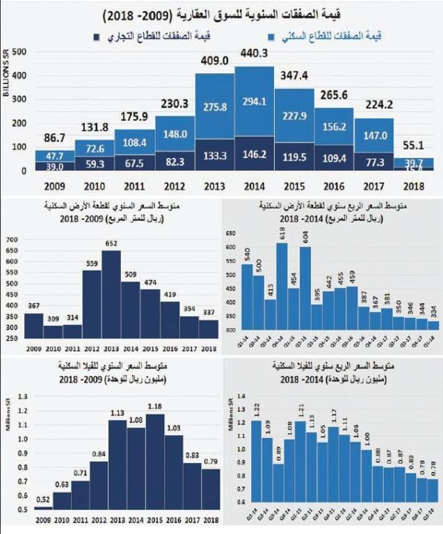 انخفاض قيمة صفقات السوق العقارية 22.4 % خلال أسبوع