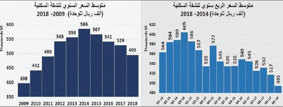 انخفاض قيمة صفقات السوق العقارية 22.4 % خلال أسبوع