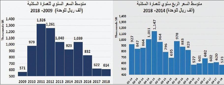 انخفاض قيمة صفقات السوق العقارية 22.4 % خلال أسبوع