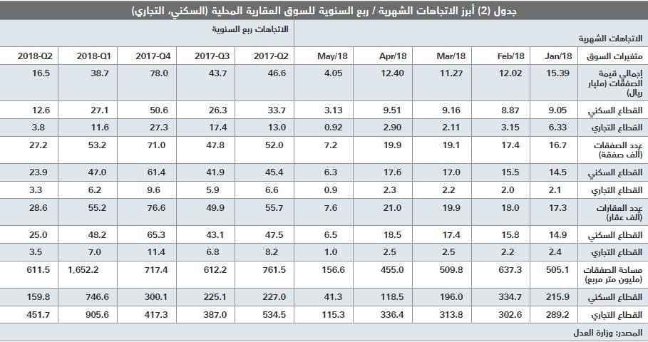انخفاض قيمة صفقات السوق العقارية 22.4 % خلال أسبوع