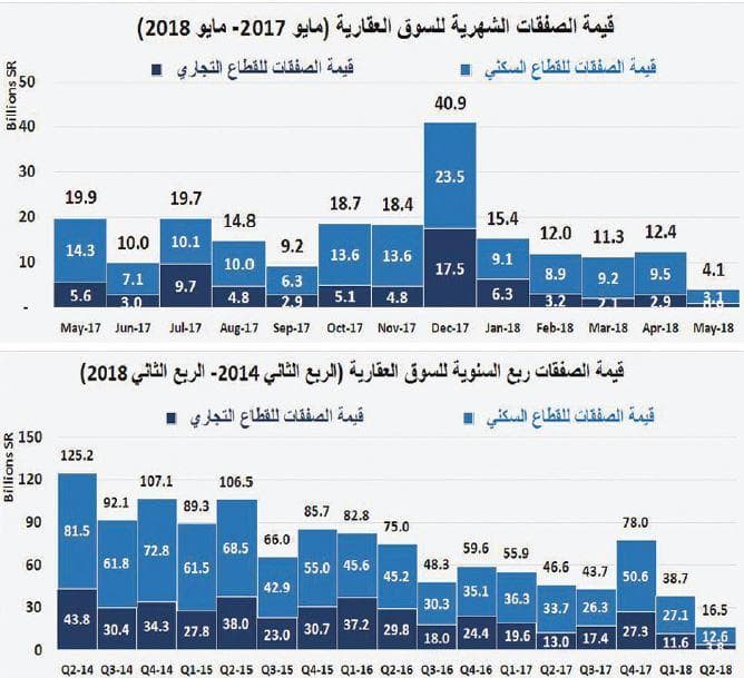انخفاض قيمة صفقات السوق العقارية 22.4 % خلال أسبوع
