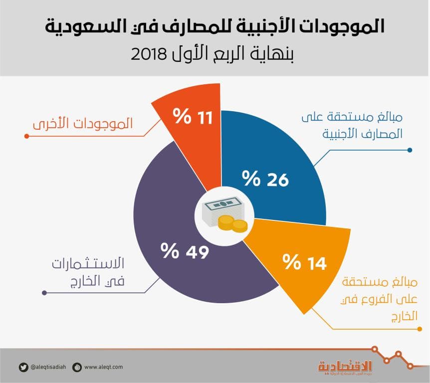 105.4 مليار ريال استثمارات خارجية للمصارف بنهاية الربع الأول